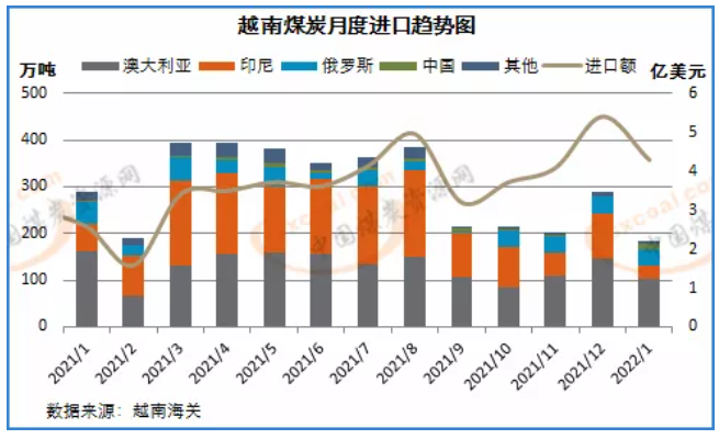 越南1月煤炭進口量創(chuàng)三年半低位