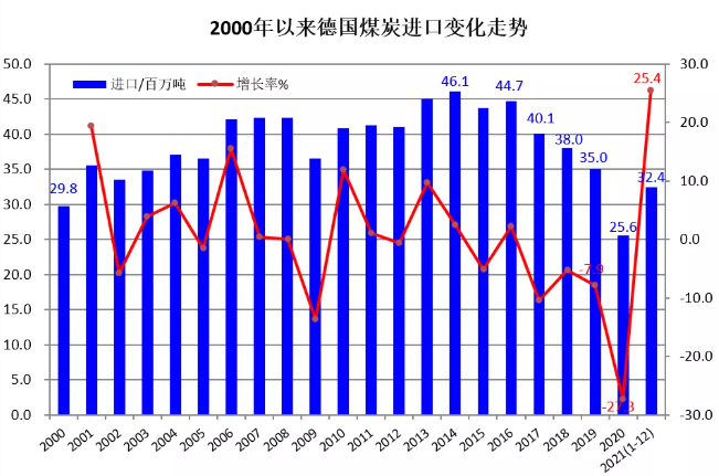 2000以來(lái)德國(guó)煤炭進(jìn)口變化