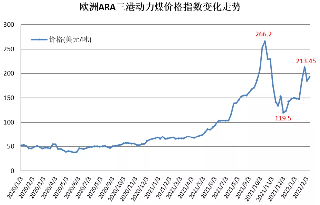 歐洲ARA三港動(dòng)力煤價(jià)格變化