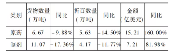 原藥制劑 原藥制劑