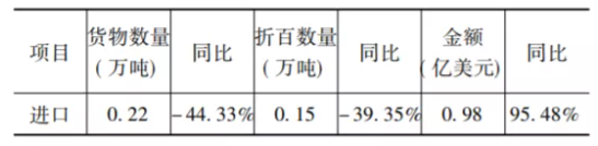 進(jìn)口情況 進(jìn)口情況