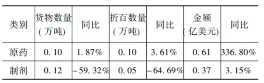 出口原藥制劑 出口原藥制劑