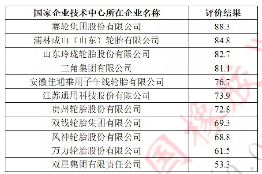 11家輪胎行業(yè)國家級(jí)技術(shù)中心評(píng)分，公布！