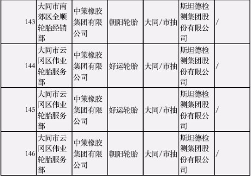 本次抽查品牌既有鄧祿普、耐克森等日韓品牌，也有朝陽、瑪吉斯等國產(chǎn)品牌。
