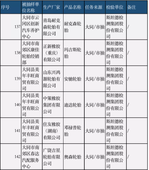 多家知名輪胎，抽查結果公布…