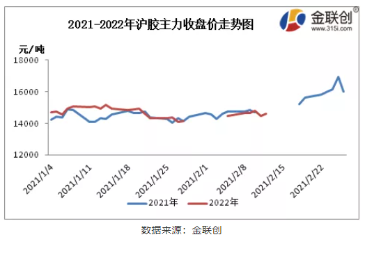 2021Vs2022 天然橡膠市場春節(jié)后行情對比 2021Vs2022 天然橡膠市場春節(jié)后行情對比