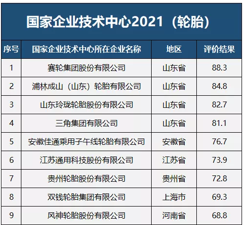 90分及以上評為優(yōu)秀;65分至90分(不含90分)之間評為良好，輪胎行業(yè)共有9家企業(yè)獲得“良好”評級。