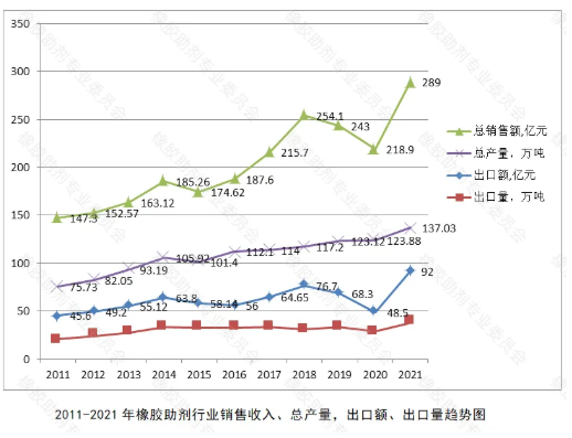 2021年橡膠助劑各主要產(chǎn)品的產(chǎn)量等所有數(shù)據(jù)均創(chuàng)歷史新高，詳見(jiàn)下述表(圖)。