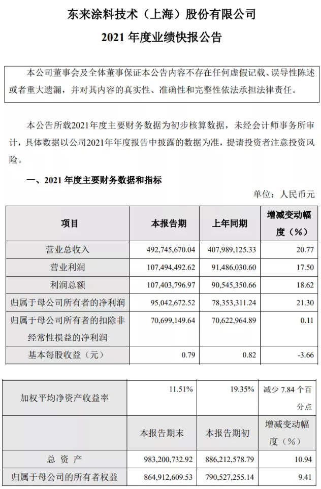 凈賺9504萬(wàn)！營(yíng)收4.93億！東來(lái)涂料技術(shù)(上海)股份有限公司去年業(yè)績(jī)雙增超20%