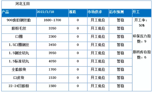 受冬奧會(huì)的影響，河北玉田地區(qū)絕大多數(shù)廠家開工低位，不少廠家開工時(shí)間推遲