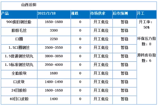 從其他地區(qū)來看，900以上廢舊鋼絲胎價(jià)格均變動(dòng)不大