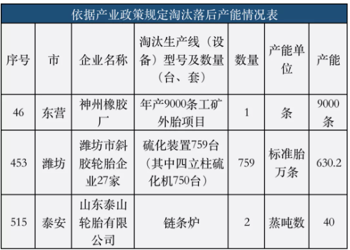 2022年，山東將有更多輪胎廠關(guān)門停產(chǎn)!