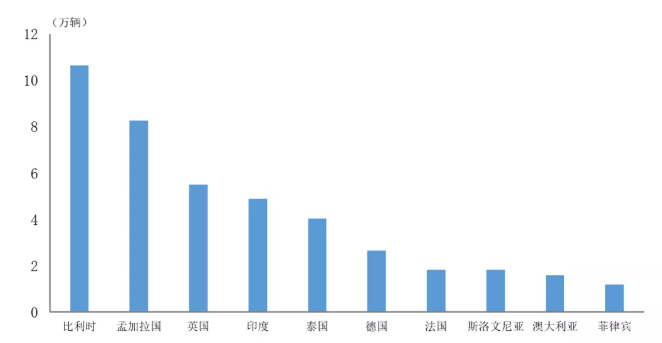 2021年中國新能源汽車出口量前十位國家排名 2021年中國新能源汽車出口量前十位國家排名