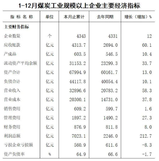 1-12月全國(guó)規(guī)上煤企利潤(rùn)總額7023.1億元 增長(zhǎng)221.7%