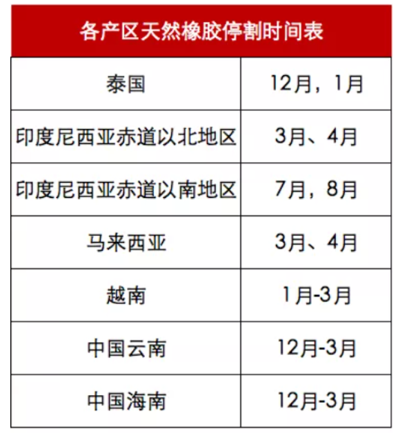 天然橡膠產(chǎn)區(qū)逐步停割 天然橡膠產(chǎn)區(qū)逐步停割