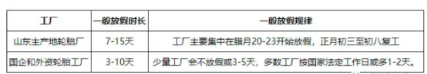 2021整年輪胎企業(yè)開工率都不高，所以2022提前放假并非空穴來風。