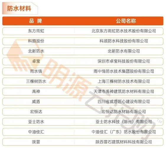 三棵樹防水/北新防水/亞士防水等躋身地產(chǎn)供應鏈評選年度榜單