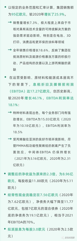 銷售95億歐元！利潤率達(dá)18.1%！阿科瑪2021全年財(cái)報(bào)出爐！