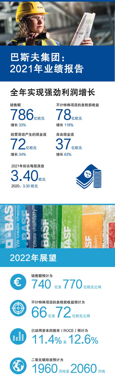 未來幾個月內(nèi)還將大幅提價！巴斯夫去年狂攬786億歐元！售價提升25%