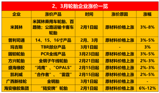普利司通、固鉑、方興等輪胎廠均發(fā)布了漲價通知單。