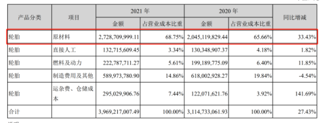 輪胎廠家有漲價的底氣