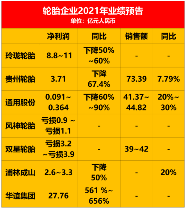 受春季訂貨會和國內大范圍啟動基建項目，輪胎需求逐漸恢復。