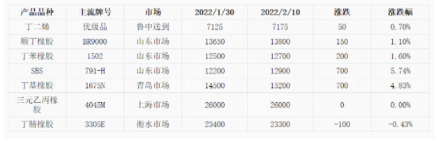 順丁橡膠、丁苯橡膠以及主要輪胎用合成橡膠產(chǎn)品品種價格均上漲為主