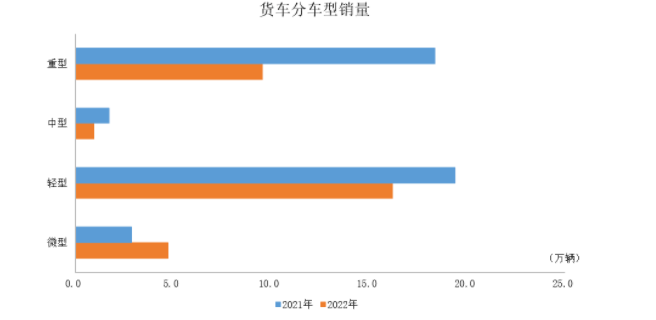 商用車產(chǎn)銷34.5萬輛和34.4萬輛，環(huán)比下降9.3%和5.5%