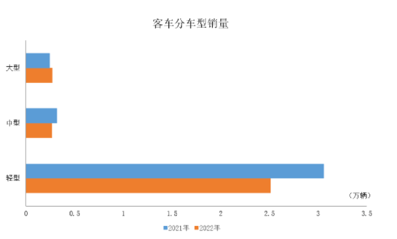 大型客車產(chǎn)銷呈較快增長，中型和輕型客車均呈下降。