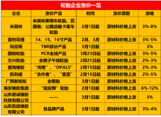 宣布2、3月漲價的企業(yè)已經(jīng)有10家企業(yè)