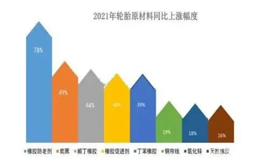 2021年輪胎用橡膠防老劑均價同比上漲78%，炭黑均價同比上漲49%，丁苯橡膠、順丁橡膠、丁苯橡膠的同比上漲超過40%。