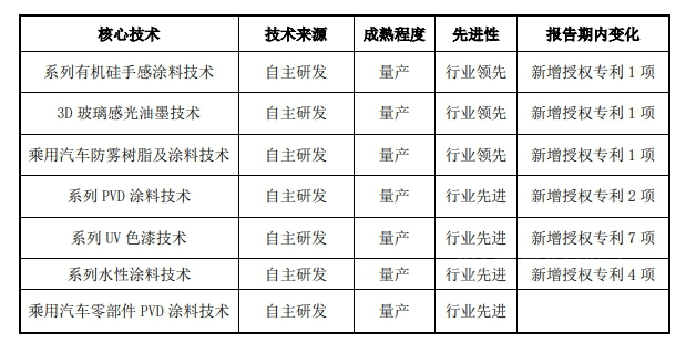 　堅(jiān)持技術(shù)創(chuàng)新，強(qiáng)化造血能力