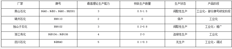 中國稀土順丁橡膠產(chǎn)業(yè)格局及未來發(fā)展的必要性？