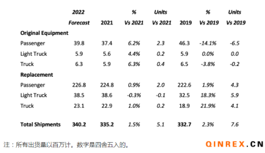 USTMA：2022年美國(guó)輪胎出貨量繼續(xù)增加