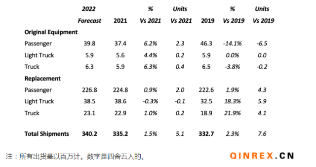 USTMA:2022年美國(guó)輪胎出貨量繼續(xù)增加 USTMA:2022年美國(guó)輪胎出貨量繼續(xù)增加