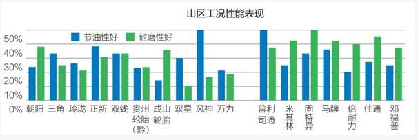 在山區(qū)工況下，國(guó)內(nèi)品牌中風(fēng)神、正新、三角、雙錢節(jié)油性表現(xiàn)較好;