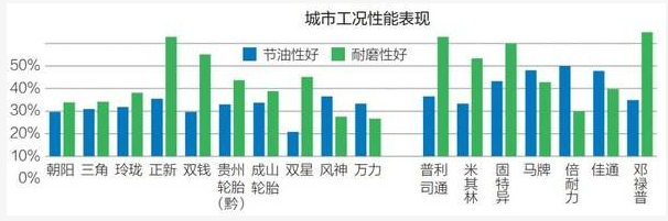在城市工況下，國(guó)內(nèi)品牌風(fēng)神、正新、成山輪胎節(jié)油性能較好;