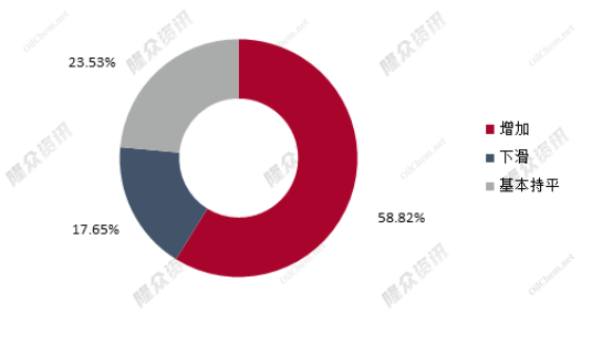 我國重卡市場銷量5.4萬輛，環(huán)比下降43%，同比下降54%。