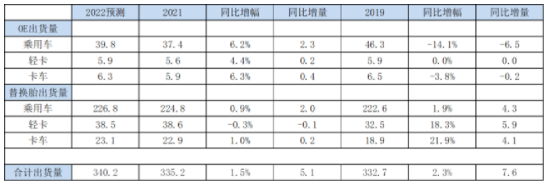 USTMA發(fā)布2022年美國(guó)輪胎出貨量預(yù)測(cè) USTMA發(fā)布2022年美國(guó)輪胎出貨量預(yù)測(cè)