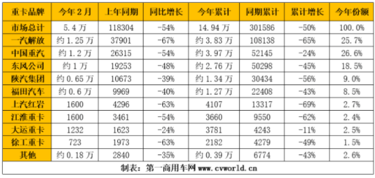 重卡銷量的暴跌也影響到了輪胎企業(yè)的配套業(yè)務