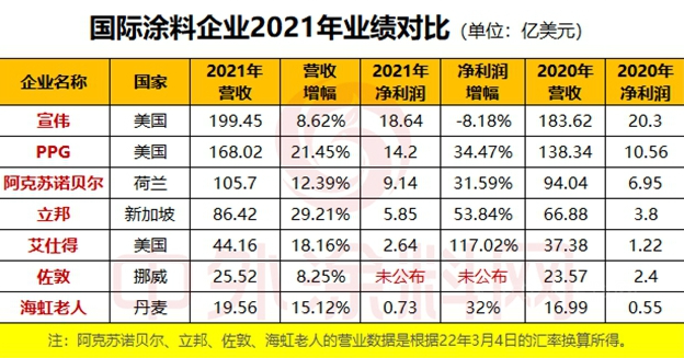 2021年哪家涂企實(shí)現(xiàn)盈利？