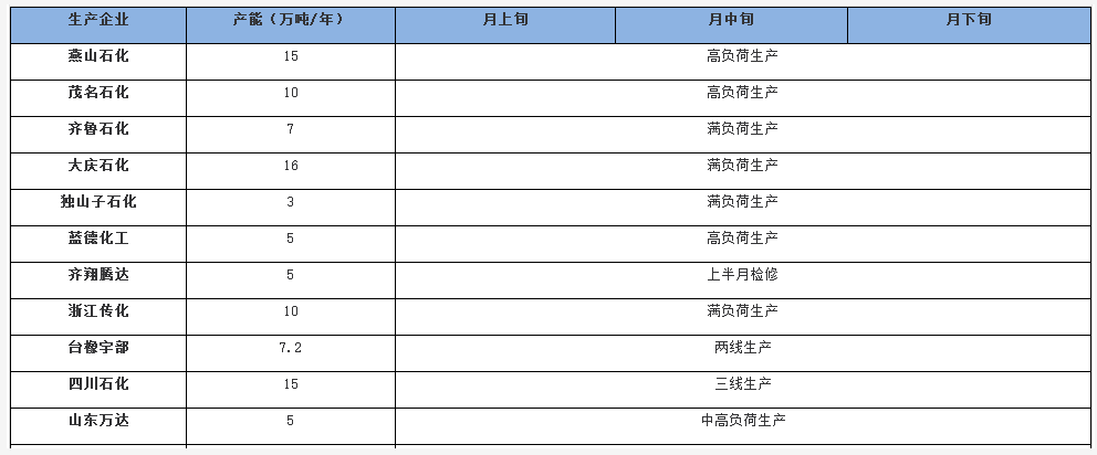 2022年2月國內順丁橡膠生產企業(yè)月度開工情況 2022年2月國內順丁橡膠生產企業(yè)月度開工情況