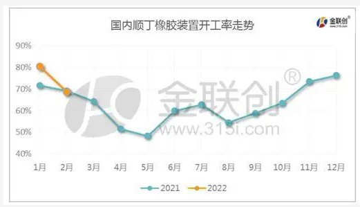 國內順丁橡膠裝置開工率走勢 國內順丁橡膠裝置開工率走勢