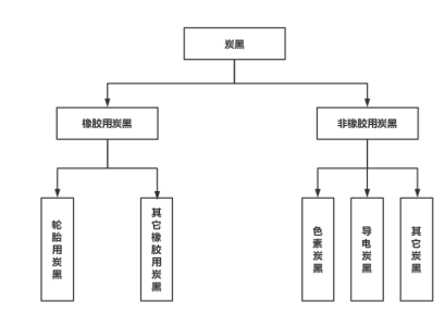 炭黑按用途的不同通常分為橡膠用炭黑、色素炭黑、導(dǎo)電炭黑。