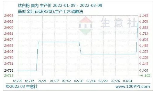1-3月鈦白粉產(chǎn)品P值曲線圖 1-3月鈦白粉產(chǎn)品P值曲線圖
