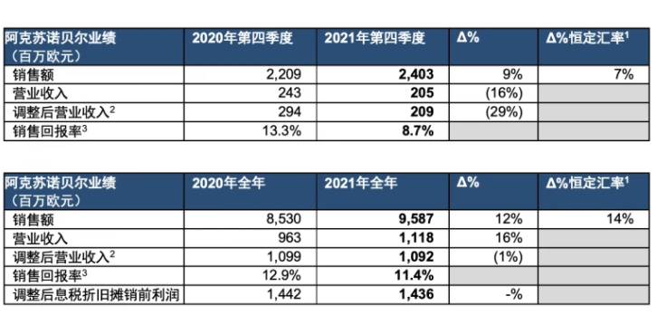 阿克蘇諾貝爾2021年業(yè)績