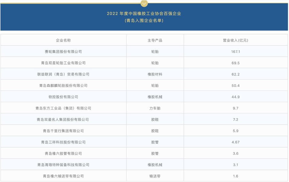 青島橡膠輪胎，全球中心！