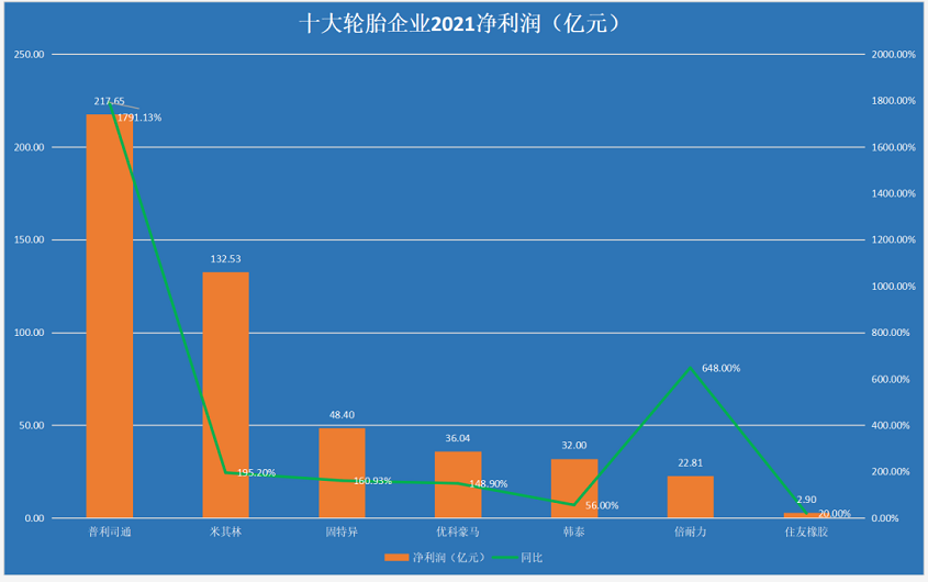 2021年全年的營(yíng)收、利潤(rùn)同比大增