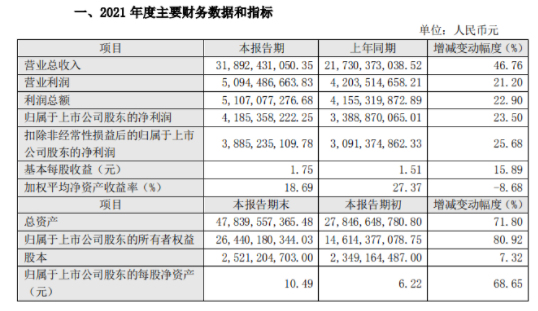 　東方雨虹表示：本次產(chǎn)品價(jià)格的調(diào)整有助于進(jìn)一步提升公司持續(xù)盈利能力，預(yù)計(jì)將對公司經(jīng)營業(yè)績產(chǎn)生一定的積極影響。