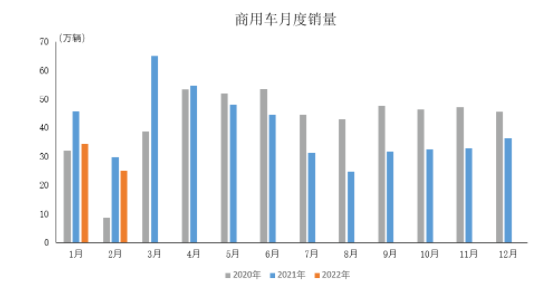 商用車(chē)月度銷(xiāo)量 商用車(chē)月度銷(xiāo)量